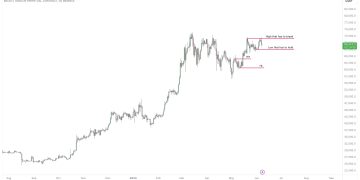 Buy Or Sell Bitcoin Now? Analyst Reveals Ultimate Bias Guide
