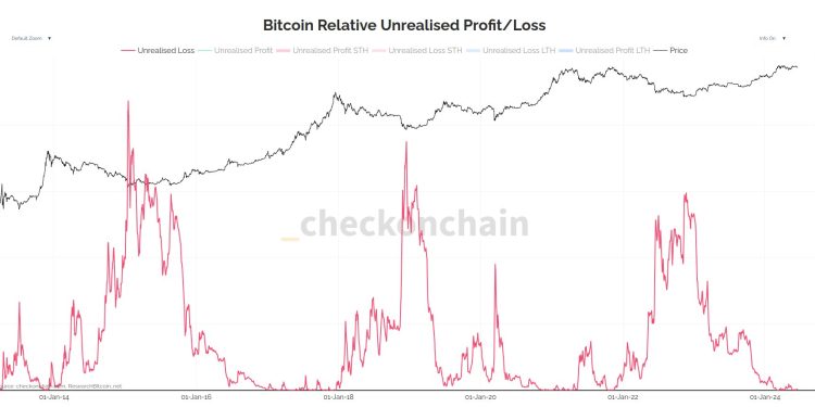 Hard To Be “Too Scared Of Bitcoin Price Action,” Says Analyst. Here’s Why