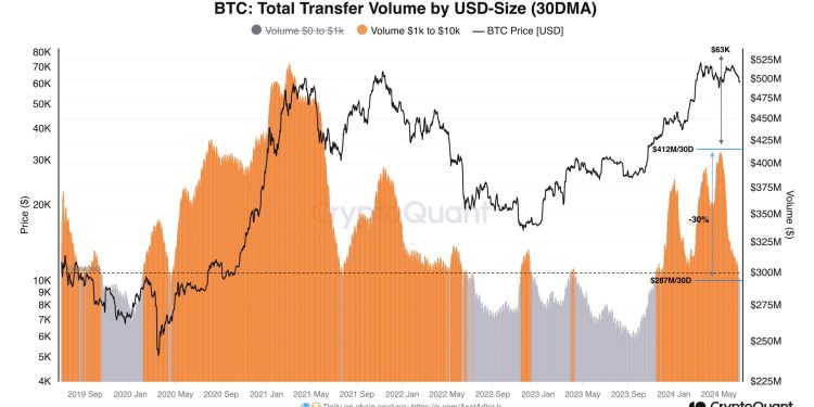 Retail Losing Interest In Bitcoin? Volume Plunges 30%