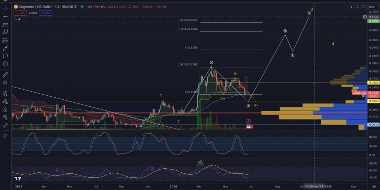 Dogecoin To The Moon? Crypto Analyst Predicts 440% Price Rally