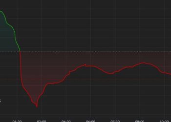 Crypto Majors Slide Further; SOL, DOGE Among Worst Affected