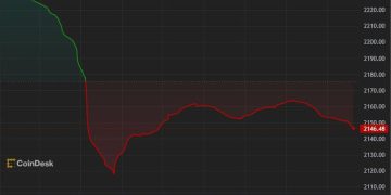 Crypto Majors Slide Further; SOL, DOGE Among Worst Affected