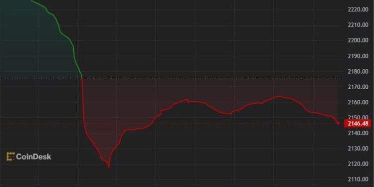 Crypto Majors Slide Further; SOL, DOGE Among Worst Affected
