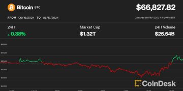Bitcoin (BTC) Price Bounces to $67K with Mining Stocks HIVE, WULF, CAN Rallying; XRP Leads Altcoins