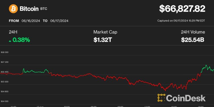 Bitcoin (BTC) Price Bounces to $67K with Mining Stocks HIVE, WULF, CAN Rallying; XRP Leads Altcoins