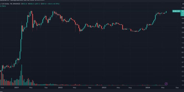 BNB Token Less Than 10% From Record High