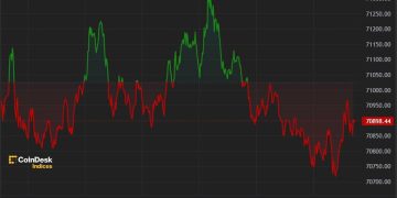 Bitcoin Tops $71K After Best Day for ETF Inflows Since March