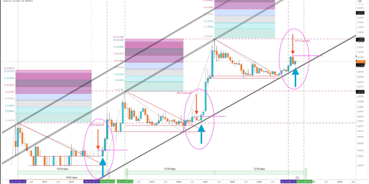 Dogecoin Under The Microscope – Data Points To Rebound