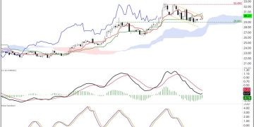 Hi Ho Silver, Away? – The Market’s Compass Technical View