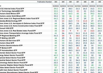 The Market’s Compass US Index and Sector ETF Study