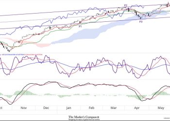 S&P 500 Index Short Term Technical View