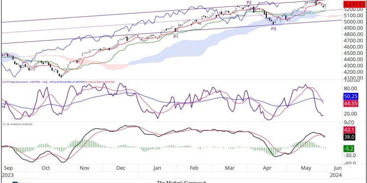 S&P 500 Index Short Term Technical View
