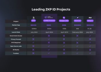 Introducing Three Protocol: Building An Alternative To Centralized Digital ID’s and KYC with No-KYC Zero Knowledge Proof, Decentralized Digital ID’s