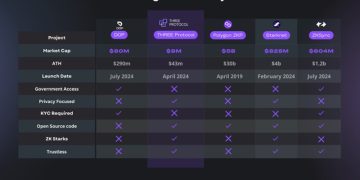 Introducing Three Protocol: Building An Alternative To Centralized Digital ID’s and KYC with No-KYC Zero Knowledge Proof, Decentralized Digital ID’s