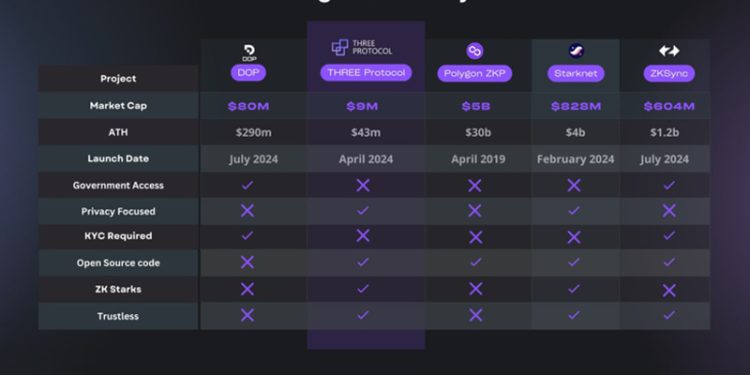 Introducing Three Protocol: Building An Alternative To Centralized Digital ID’s and KYC with No-KYC Zero Knowledge Proof, Decentralized Digital ID’s