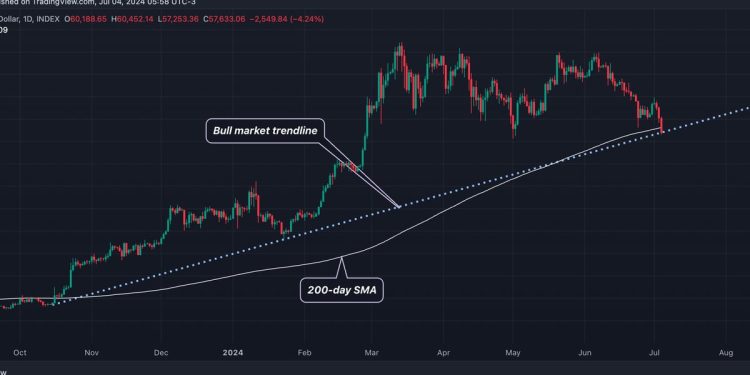 Bitcoin (BTC) Price Drops Below 200-Day Average; Bull Market Trendline in Focus