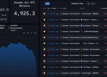 Germany’s $3B Bitcoin (BTC) Selling Spree Is Almost Done