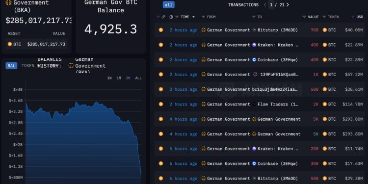 Germany’s $3B Bitcoin (BTC) Selling Spree Is Almost Done