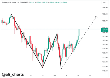 Analyst Projects Major Surge For Solana (SOL)