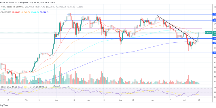 Bitcoin Price Surges Past $63,000: The Key Reasons