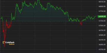 Bitcoin Settles Above $67K After Biden Drops Out