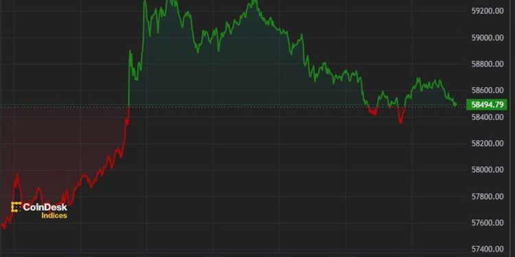 Bitcoin Climbs Back Above $59K, but Rally Could Be Short-Lived