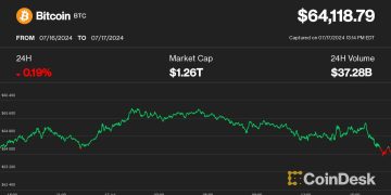 Bitcoin (BTC) Price Dips Below $64K as U.S. Equity Selloff Stalls Crypto Rebound; SOL, LINK Down 2%-4%