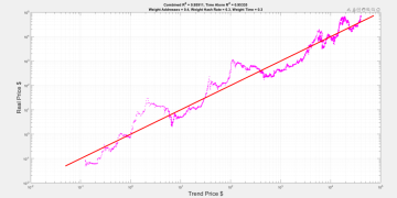 Why Is This BTC Chart Super Bullish?