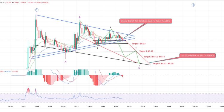 Analyst Predicts XRP Crash To $0.07 Amid Triangle Breakdown