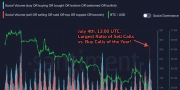 Social Media Screams “Sell” As Bitcoin Crashes To $54,000: Buy Signal?