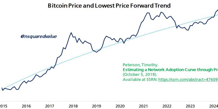 90% Chance Bitcoin Hits New High By March 2025: Economist