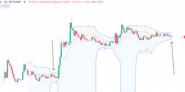 XRP Set To Skyrocket 60,000% On Tightest Bollinger Bands Ever