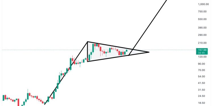 Solana Price Could Eclipse $1,400 As Massive Bull Flag Emerges