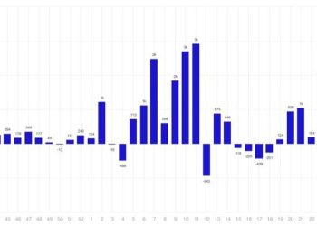 Digital Asset Funds Recorded Net Inflows for First Time in 4 Weeks: CoinShares