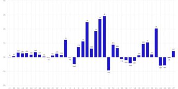 Digital Asset Funds Recorded Net Inflows for First Time in 4 Weeks: CoinShares