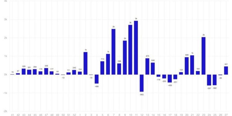 Digital Asset Funds Recorded Net Inflows for First Time in 4 Weeks: CoinShares