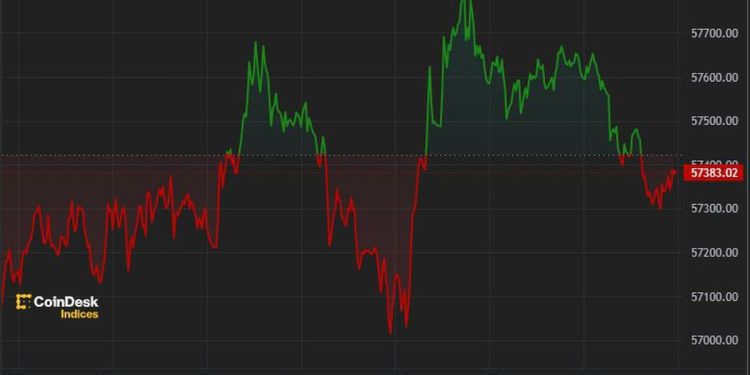 Bitcoin Regains $57K Following $300M of ETF Inflows