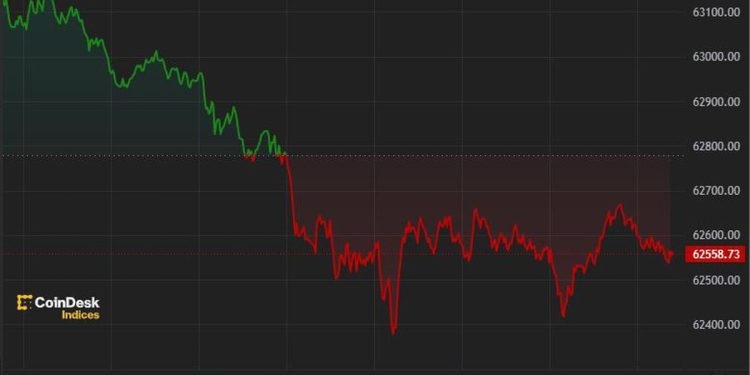 Bitcoin (BTC) Bulls Hopeful Entering July as ETFs Record $130M Inflows