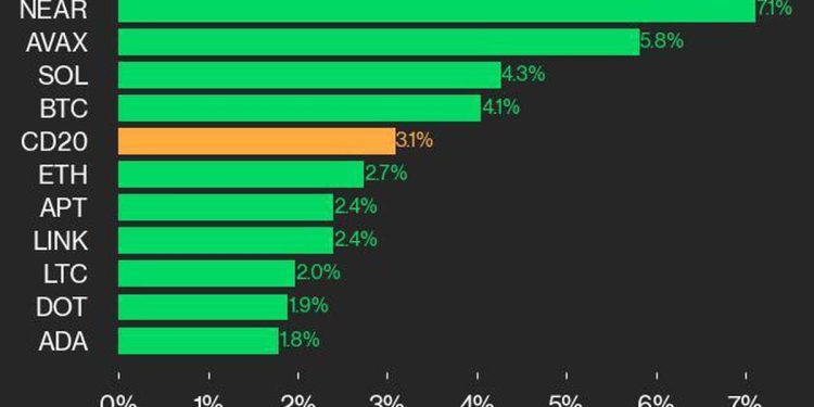 CoinDesk 20 Performance Update: NEAR and AVAX Lead