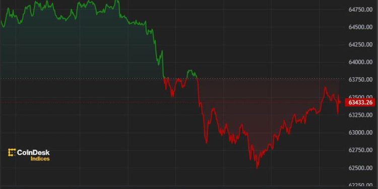 Bitcoin Retreats as Mt. Gox Moves $3B of BTC