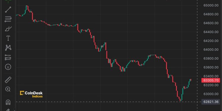 Bitcoin (BTC) Prices Dips Below $63K As Mt. Gox Moves $2.8B in BTC