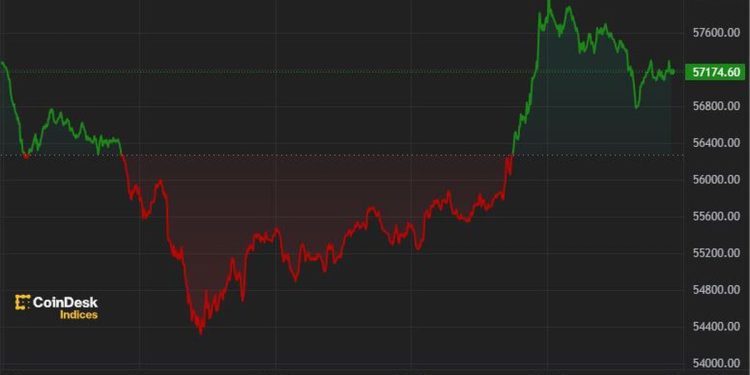 BTC Rebounds From $54K