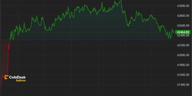 Bitcoin Rises Above $62.5K Following Trump Shooting