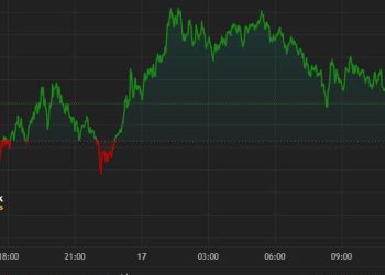 Bitcoin Bulls Eye $70K After Return to $66K