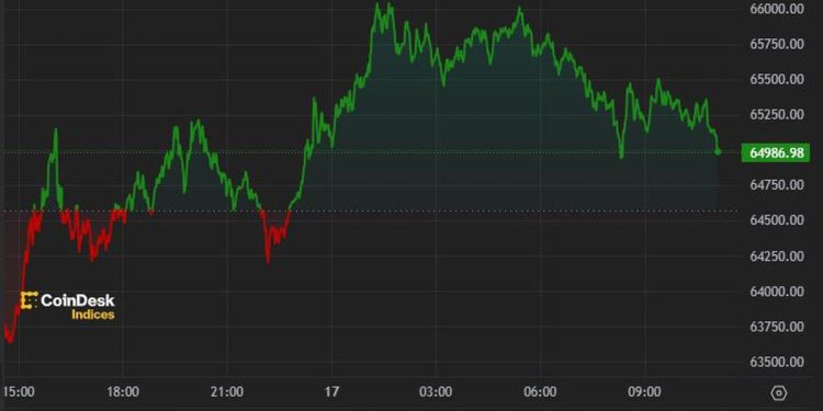 Bitcoin Bulls Eye $70K After Return to $66K