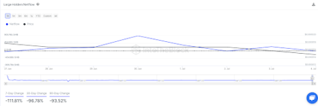 Shiba Inu Sees Sharp 100% Decline In Whale Activity, Is This Good Or Bad For Price?