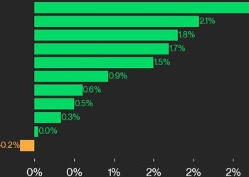 CoinDesk 20 Performance Update: ADA and XRP Lead
