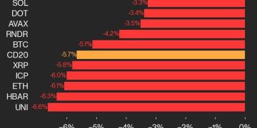 CoinDesk 20 Index Drops by 5.7% with Every Asset Posting Losses and LTC and ATOM Leading the Declines