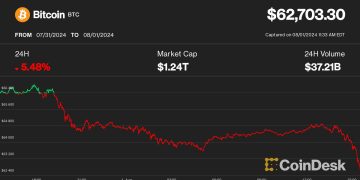 Bitcoin Price (BTC) Tumbles Under $63K