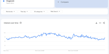 Hashrate Growth Aligns With Rising Search Interest